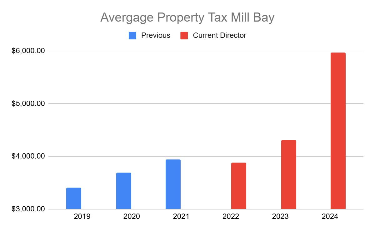 Average Property Tax Mill Bay chart showing increases in the last Four Years